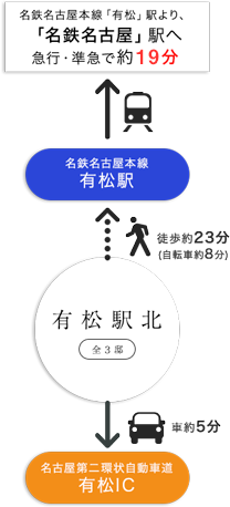 アクセス