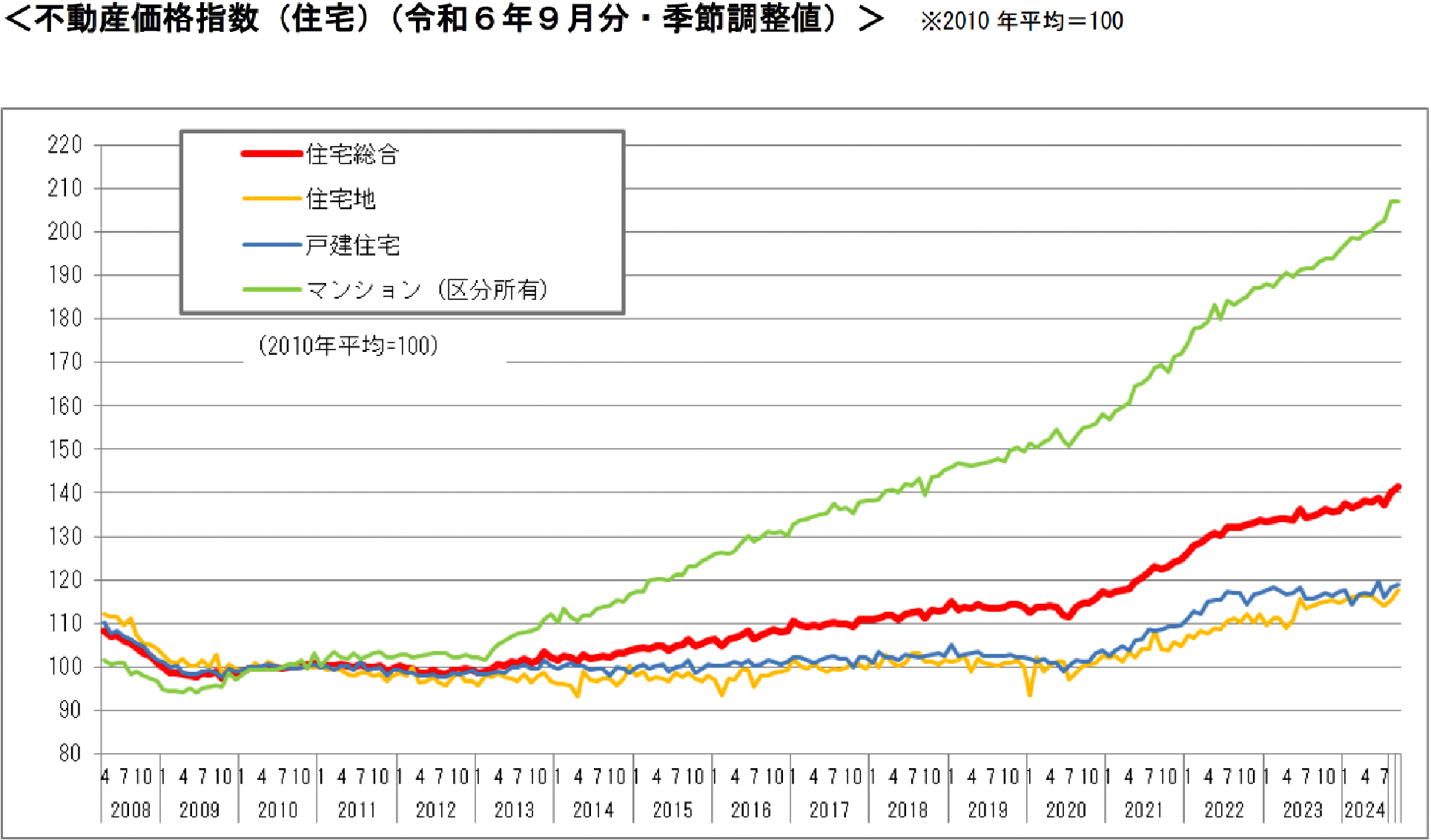 不動産価格指数(住宅)(令和6年9月分・季節調整値) ※2010 年平均=100