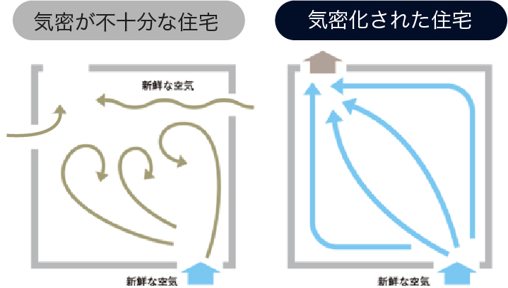 気密が不十分な住宅と気密化された住宅