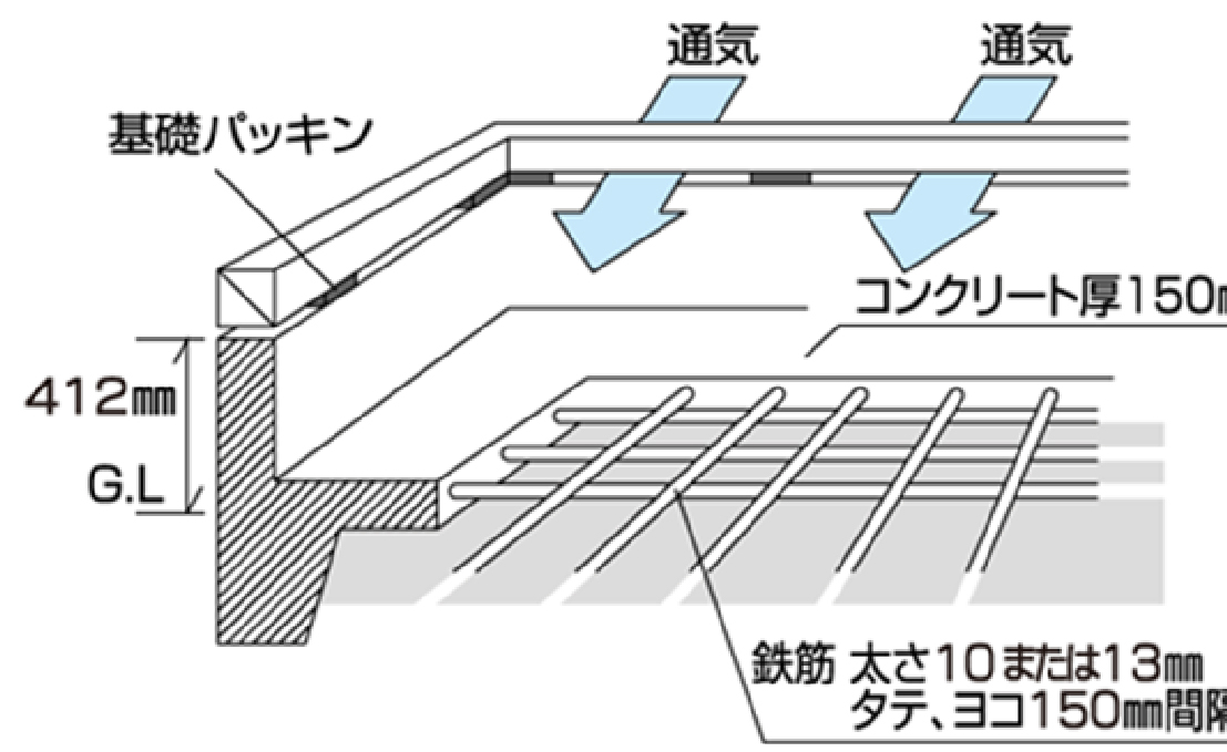 家の土台はベタ基礎を採用しています。